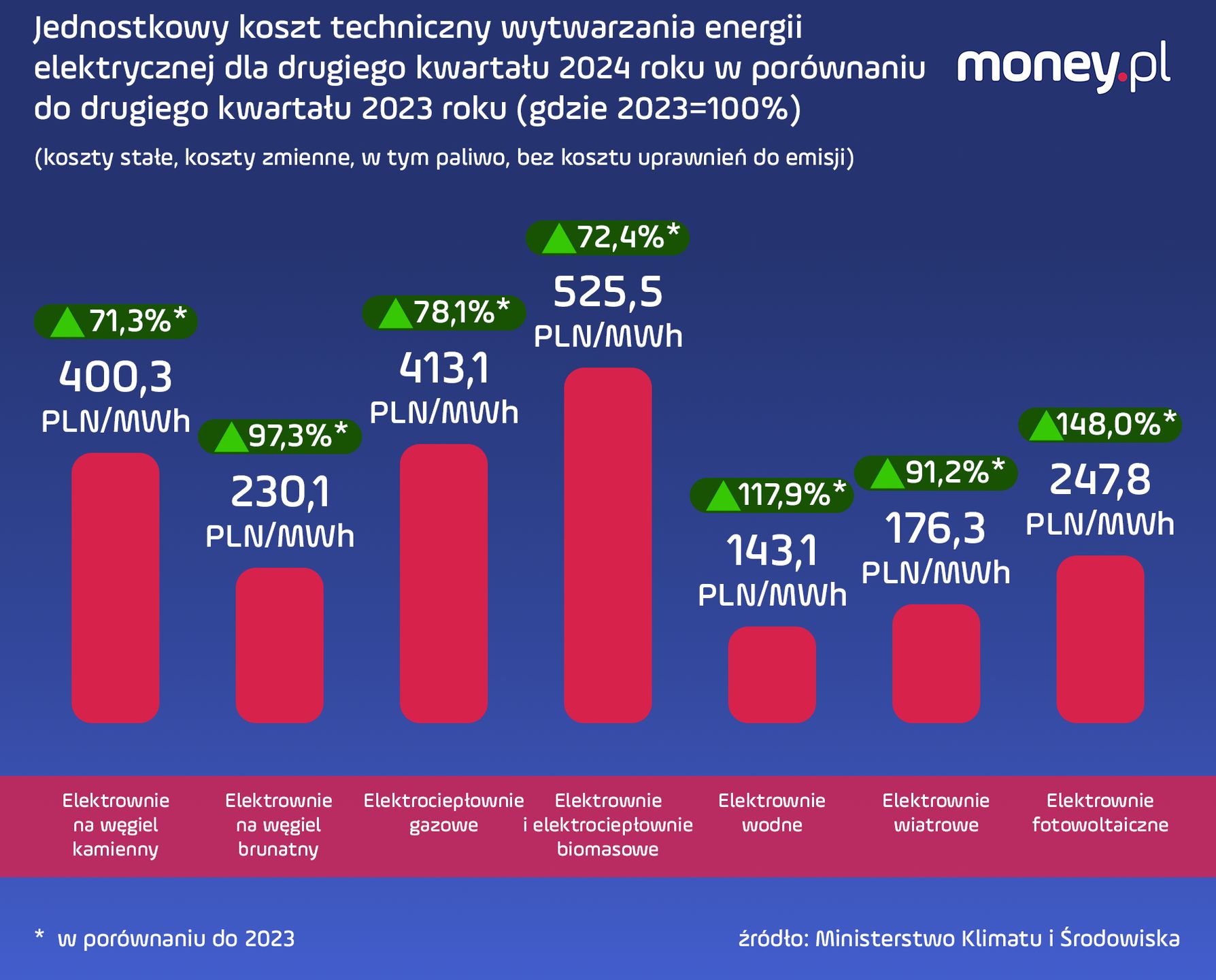 Wyliczenia resoru klimatu 