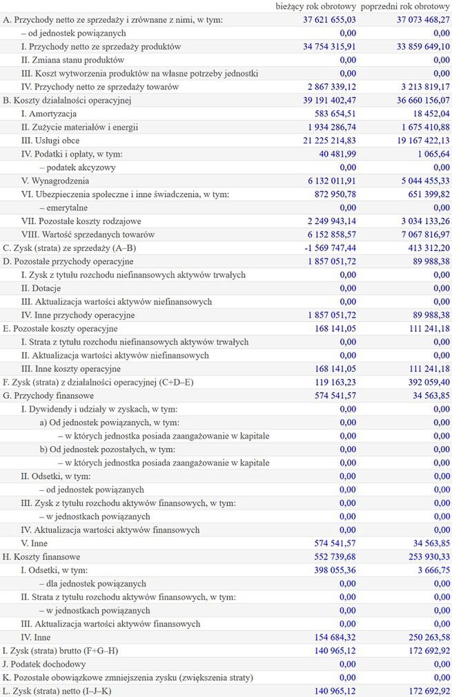 Wyniki finansowe spółki Visteria