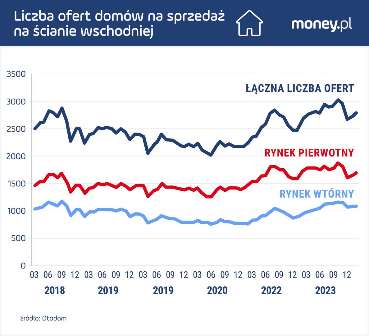 Liczba ofert domów na sprzedaż na ścianie wschodniej
