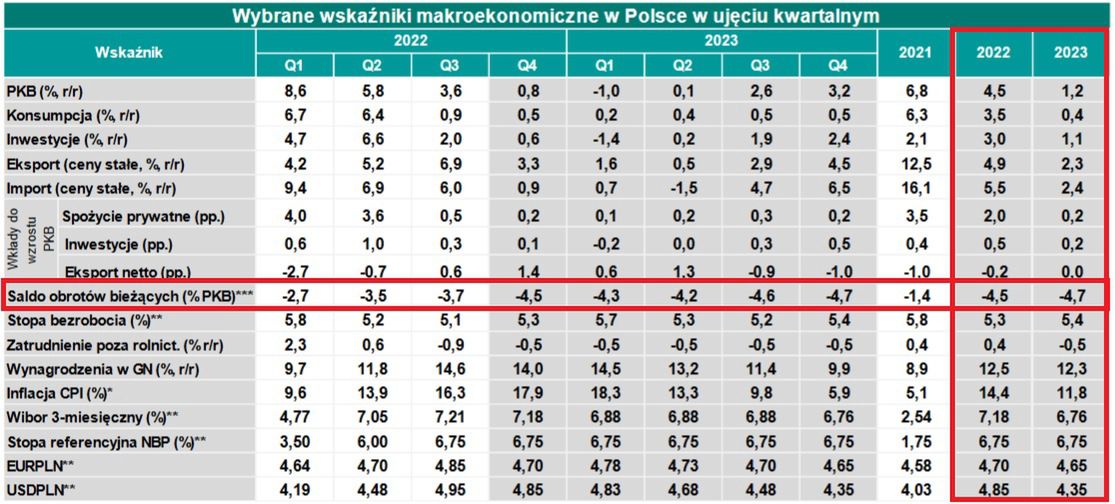 Prognozy