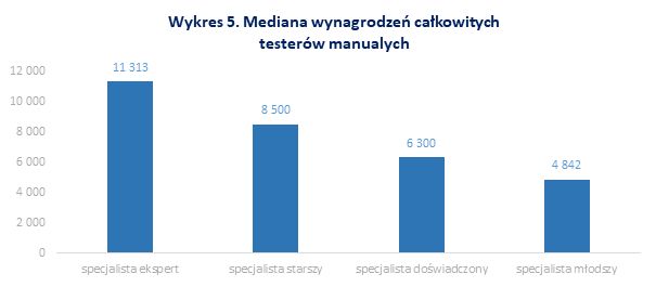 Źródło: Raport płacowy Sedlak & Sedlak 2020 – jesień