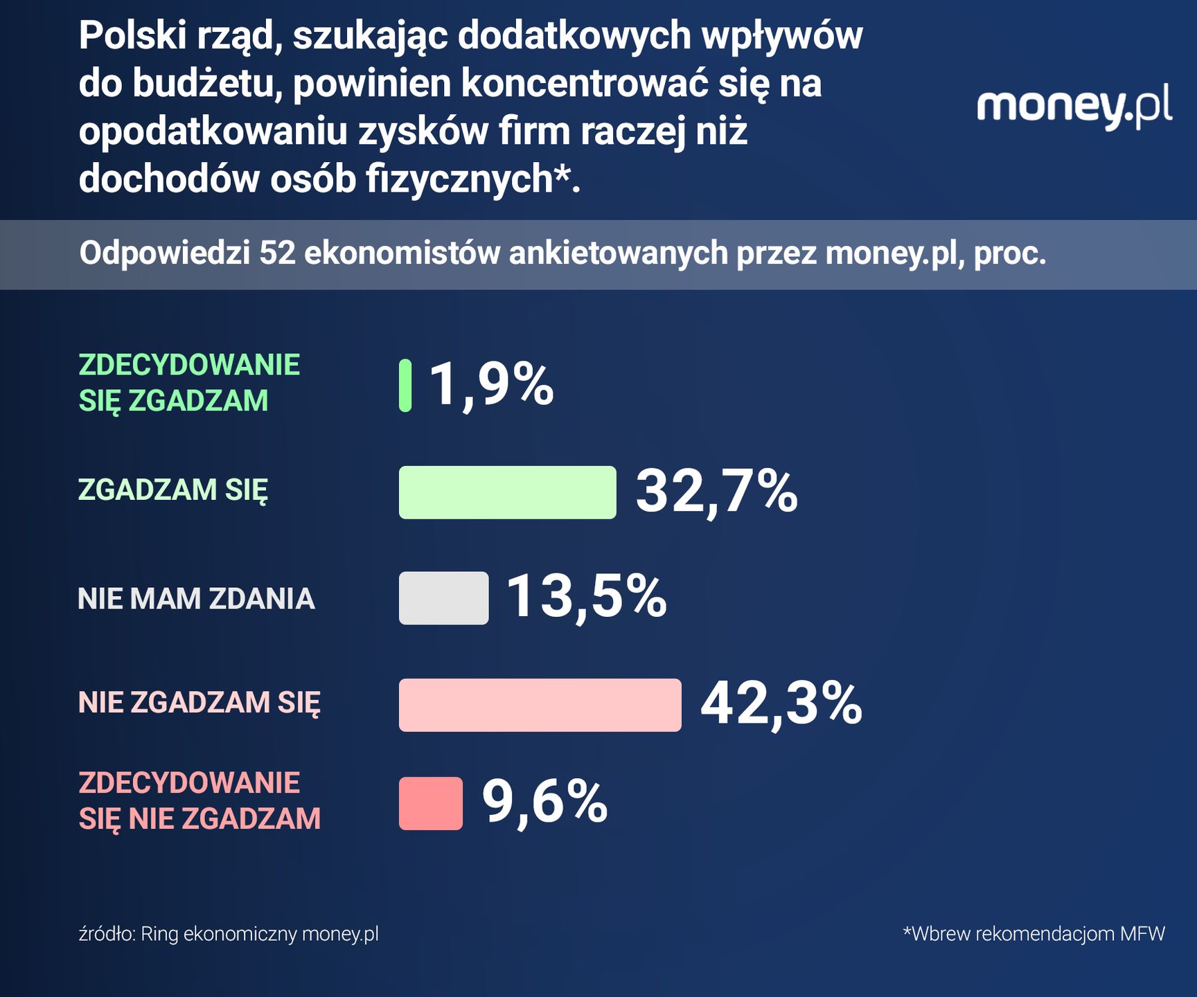 Ekonomiści na ogół podzielają ocenę MFW, że polski rząd powinien