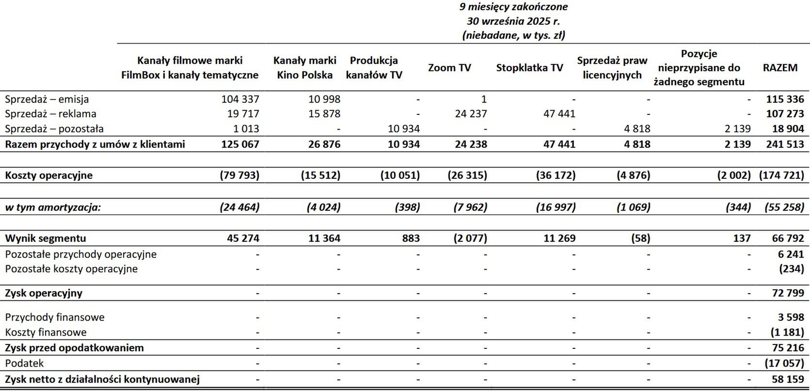 Wyniki grupy Kino Polska TV