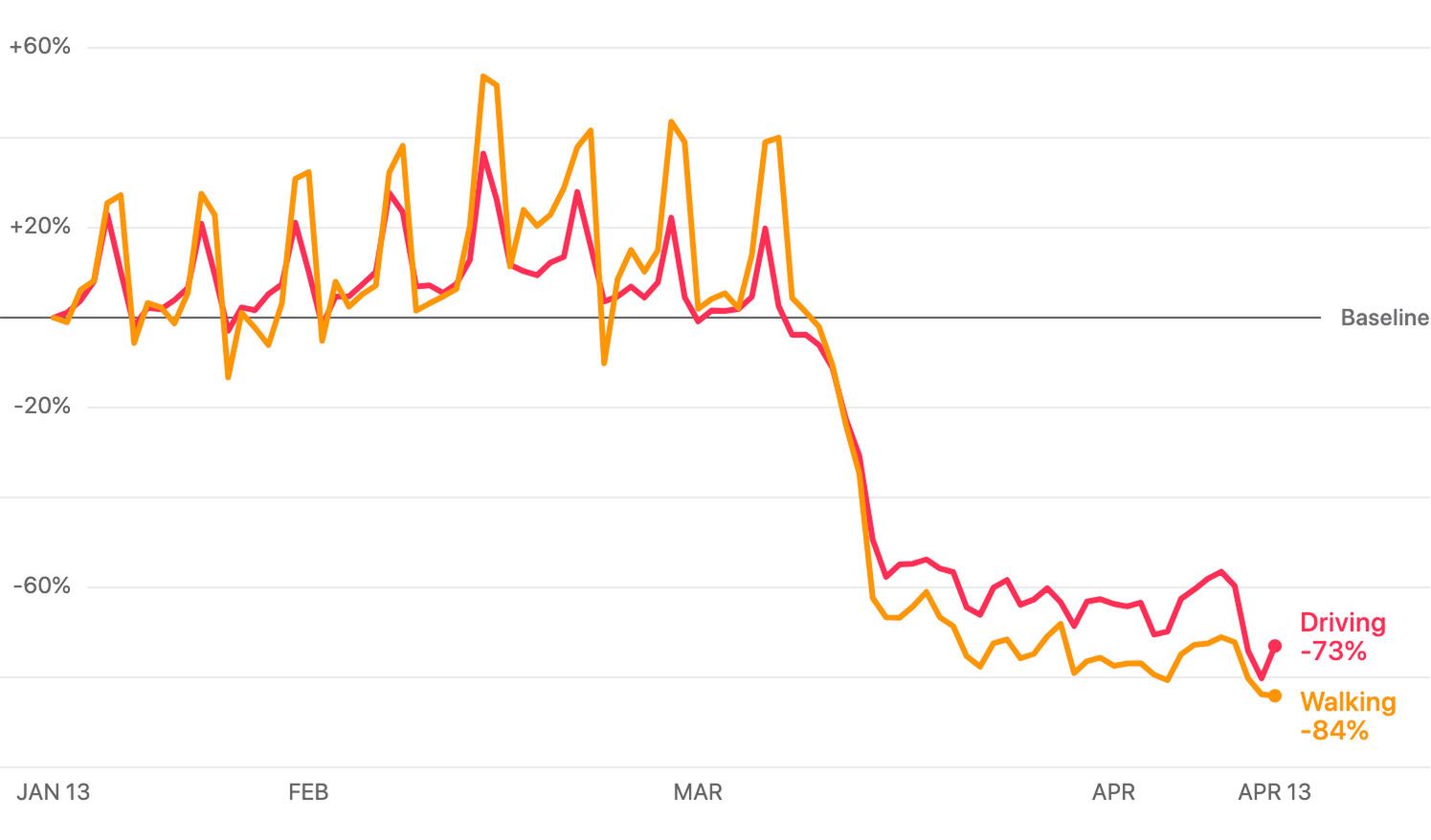Apple sprawdził, jak bardzo ograniczyliśmy przemieszczanie się podczas pandemii koronawirusa 2