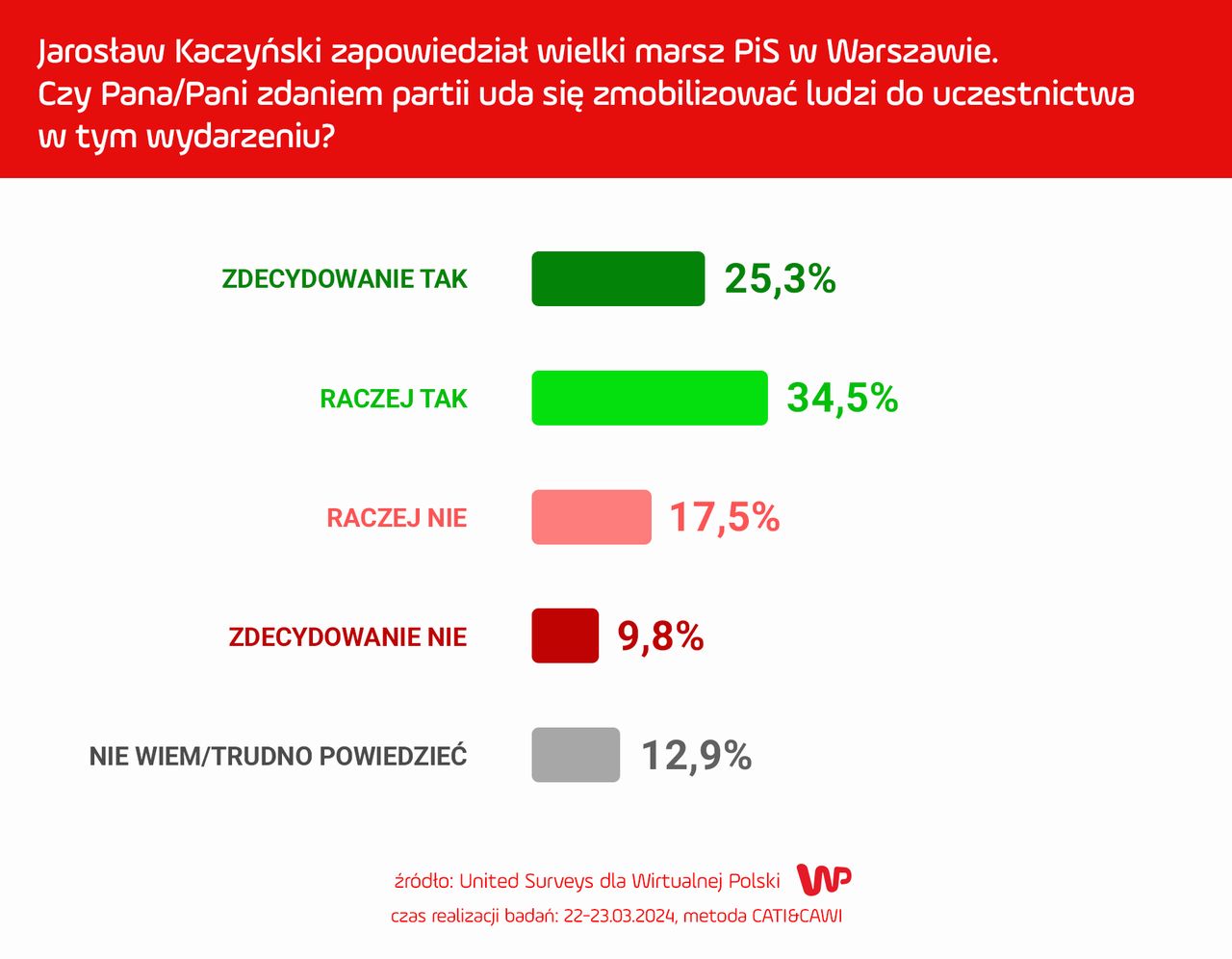 Sondaż dla WP