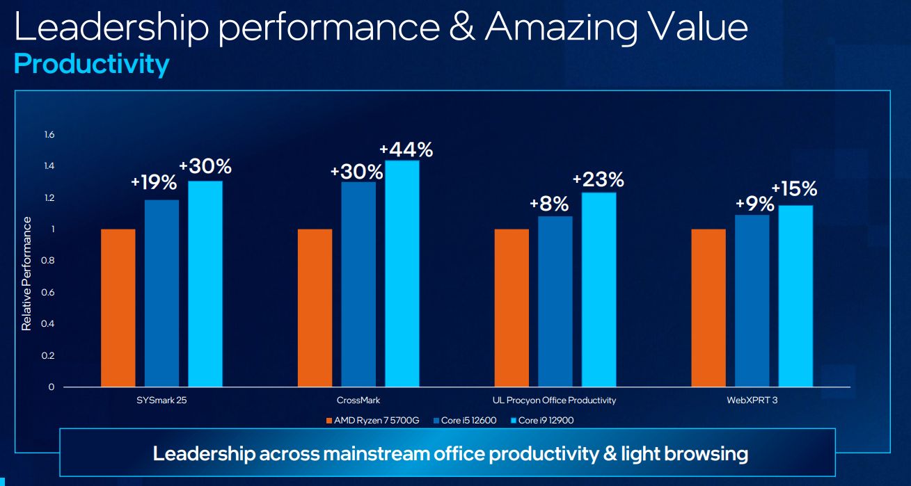 Zablokowane procesory Intel Alder Lake