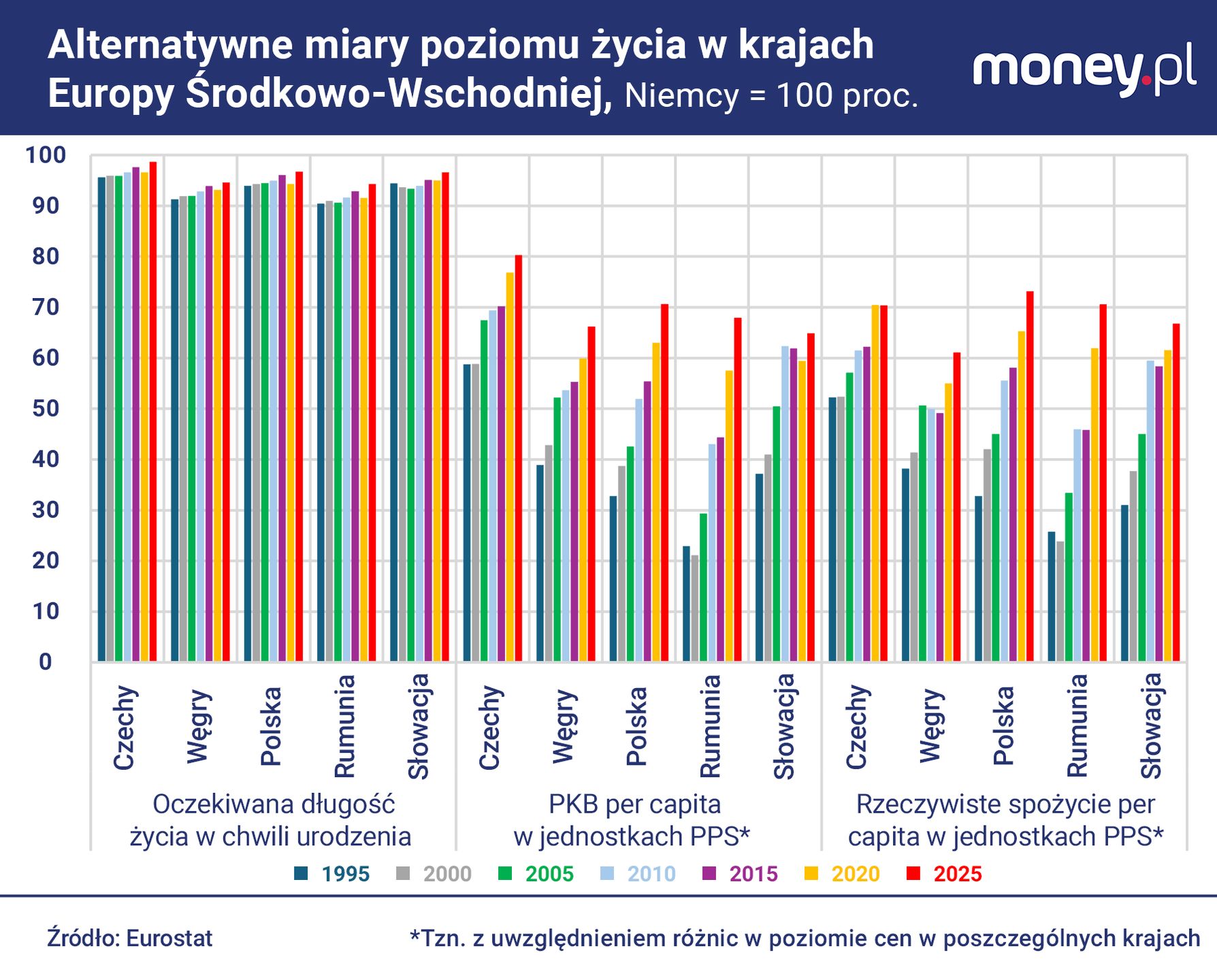 Polska szybciej goni Niemcy pod względem rzeczywistej konsumpcji