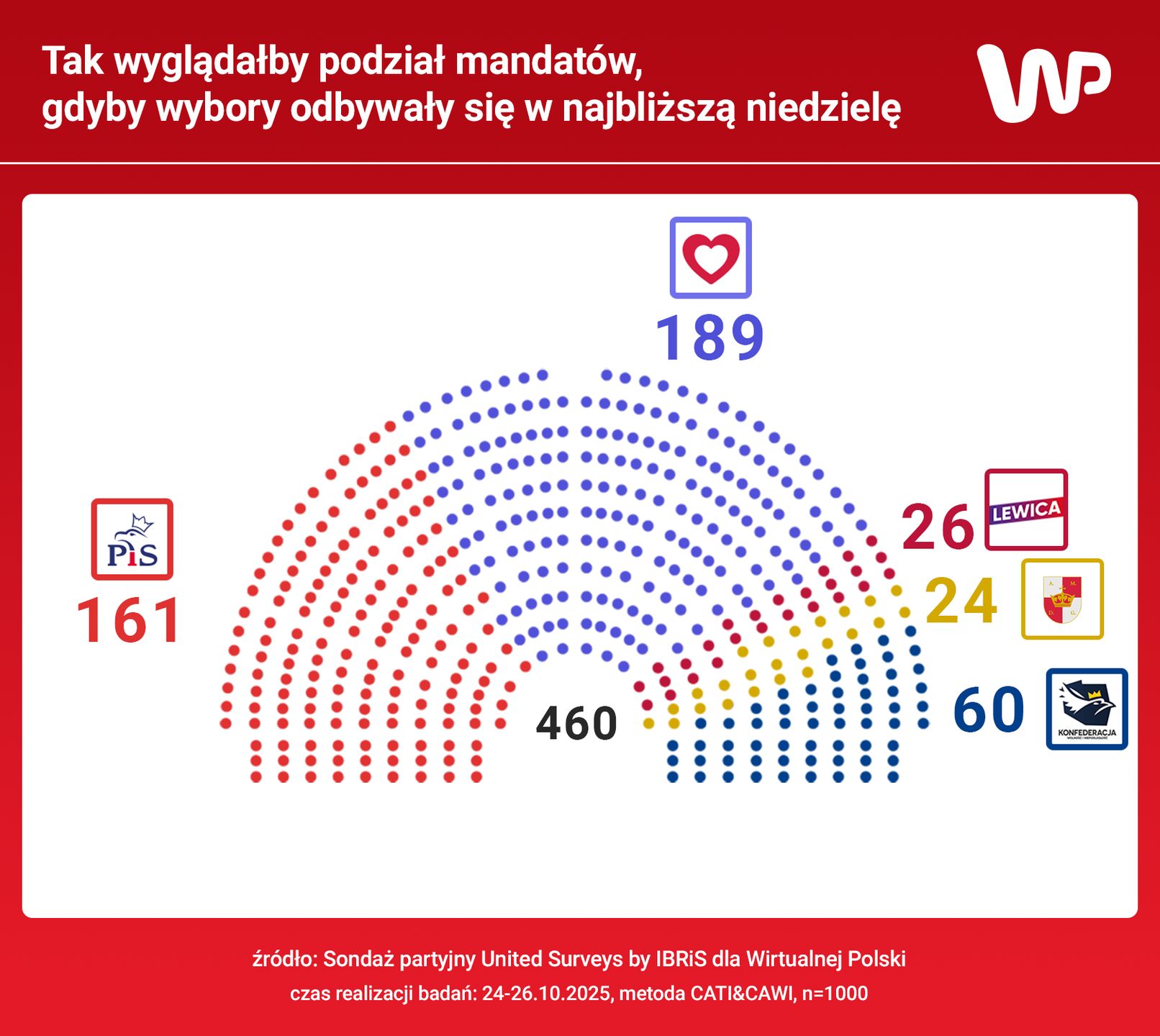 Sondaż United Surveys dla WP