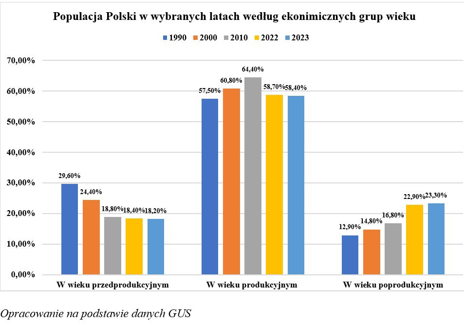 Populacja Polski według grup ekonomicznych