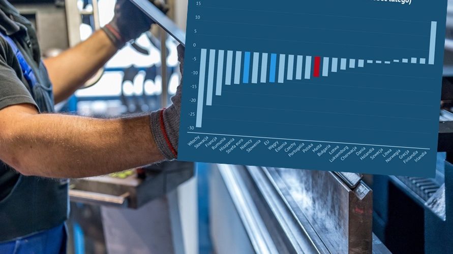 Ostry spadek produkcji w UE. Polska nie wypada źle 