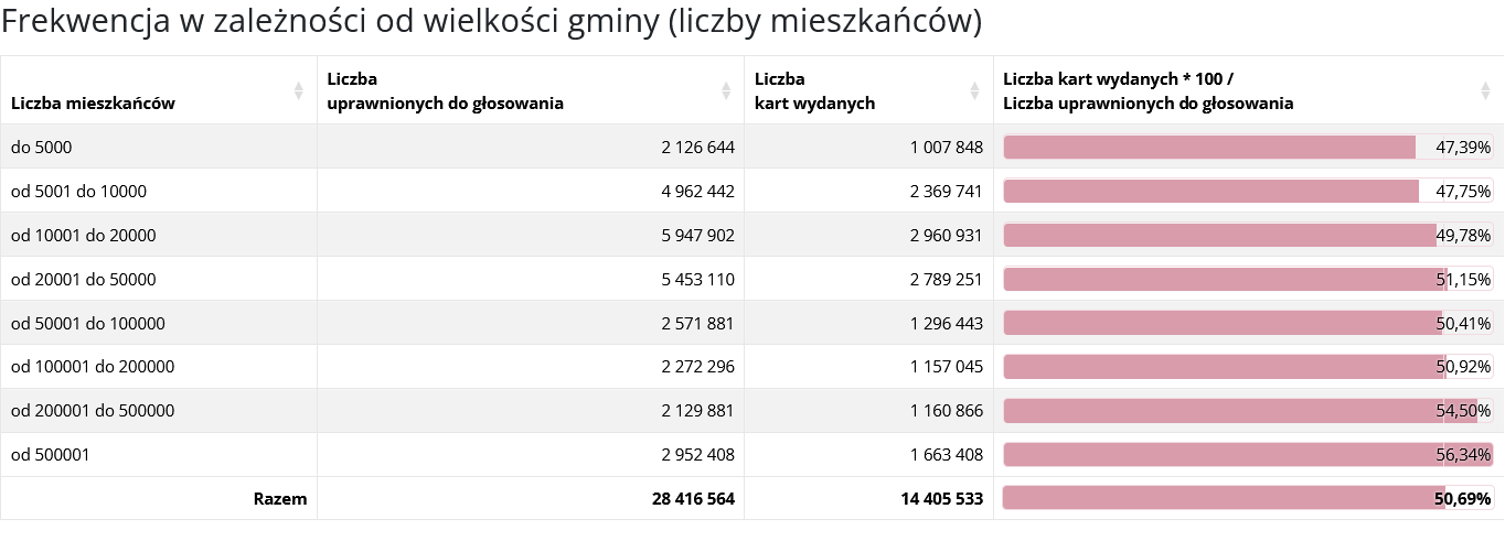 Frekwencja w zależności od wielkości gminy (liczby mieszkańców)