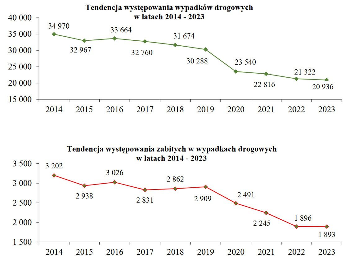 Statystyki wypadków i ich ofiar śmiertelnych