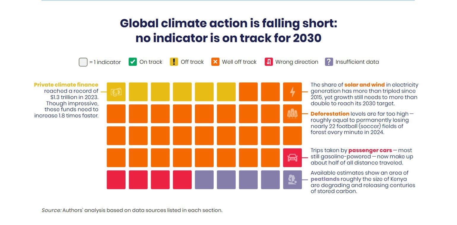 Żaden wskaźnik nie jest zgodny z planem klimatycznym na 2030 r.