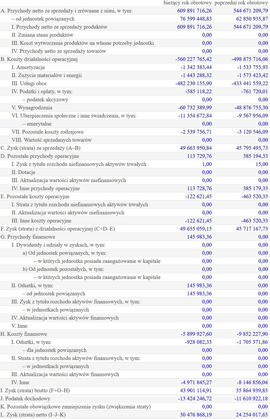 Wyniki finansowe spółki The Walt Disney Company (Polska)
