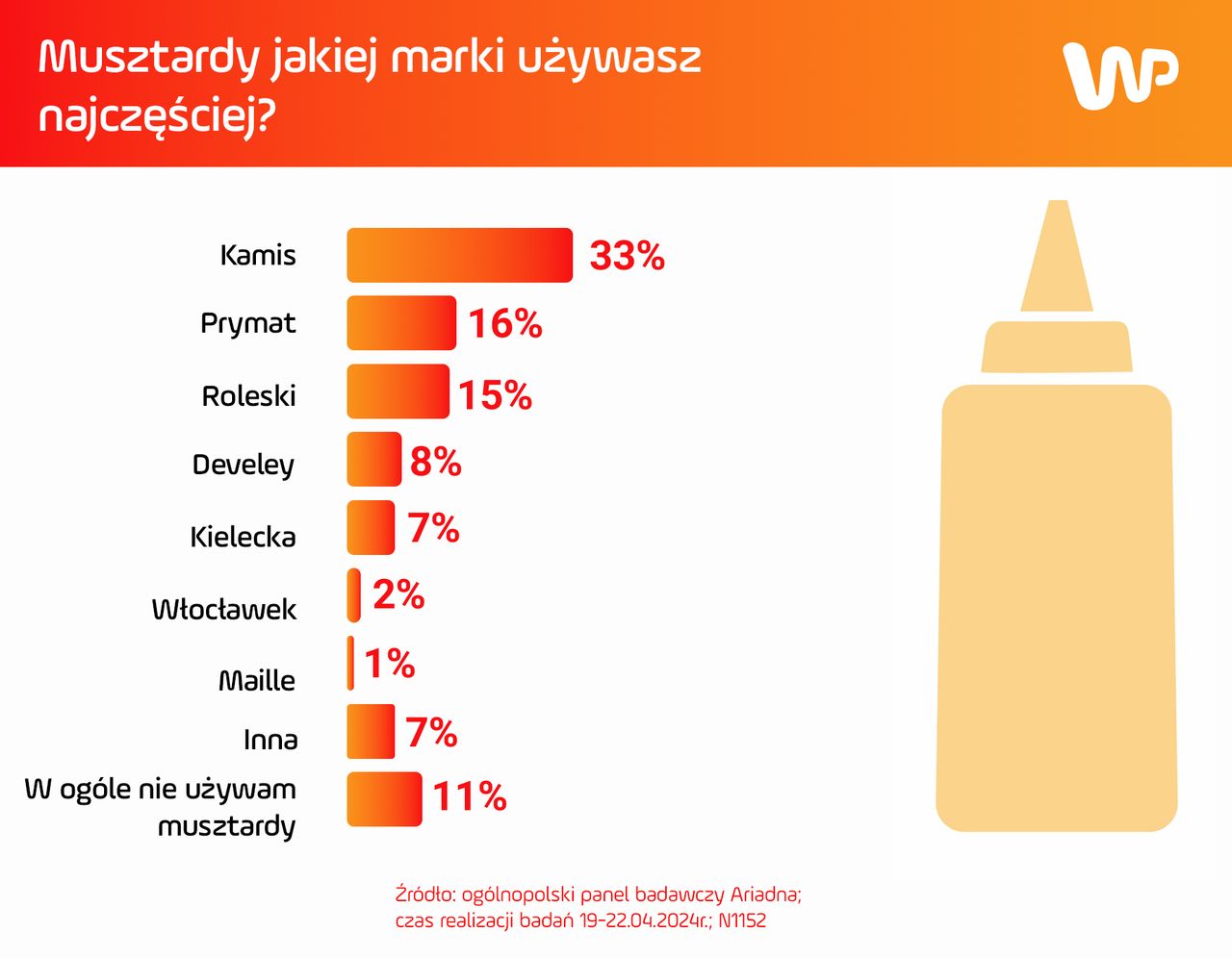 Musztardę jakiej marki używasz najczęściej? 