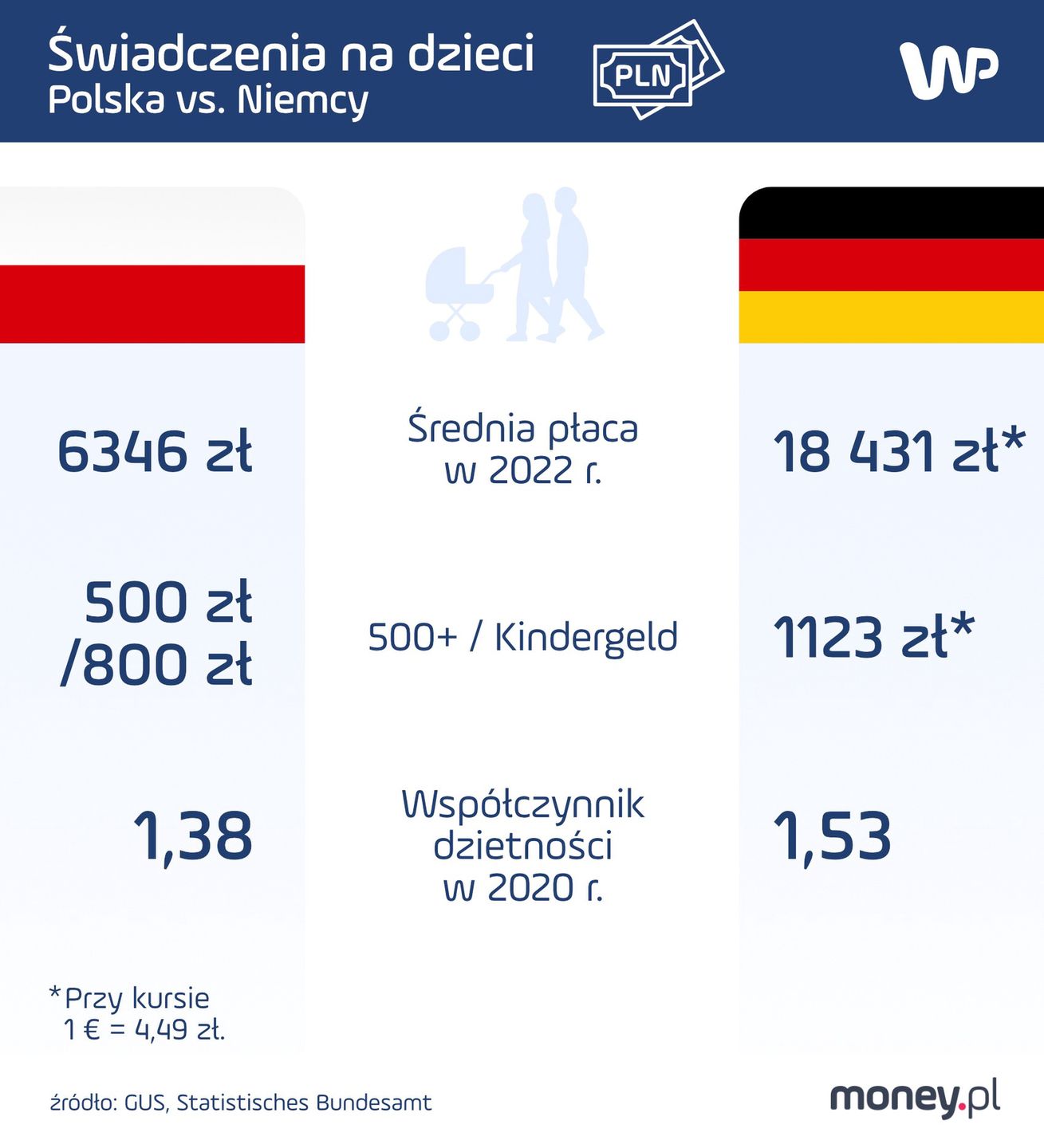 Bogatsze od Polski Niemcy w relacji do zarobków wypłacają rodzicom niższe świadczenie na dziecko 