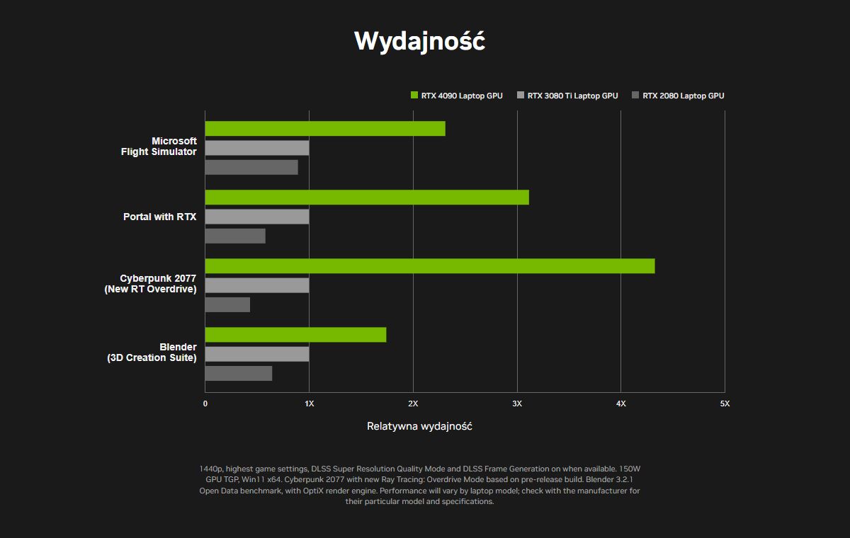 Karty graficzne GeForce RTX 40 - wydajność