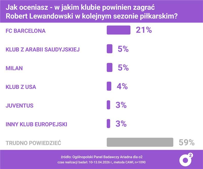 Polacy ocenili, gdzie "Lewy" powinien grać w następnym sezonie.
