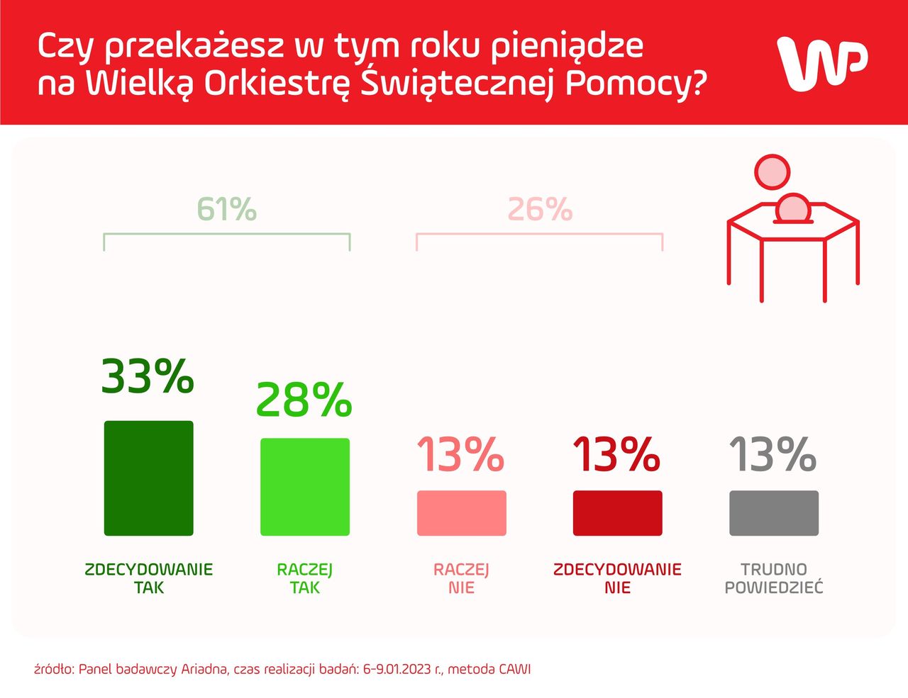 Czy Polacy wesprą WOŚP?