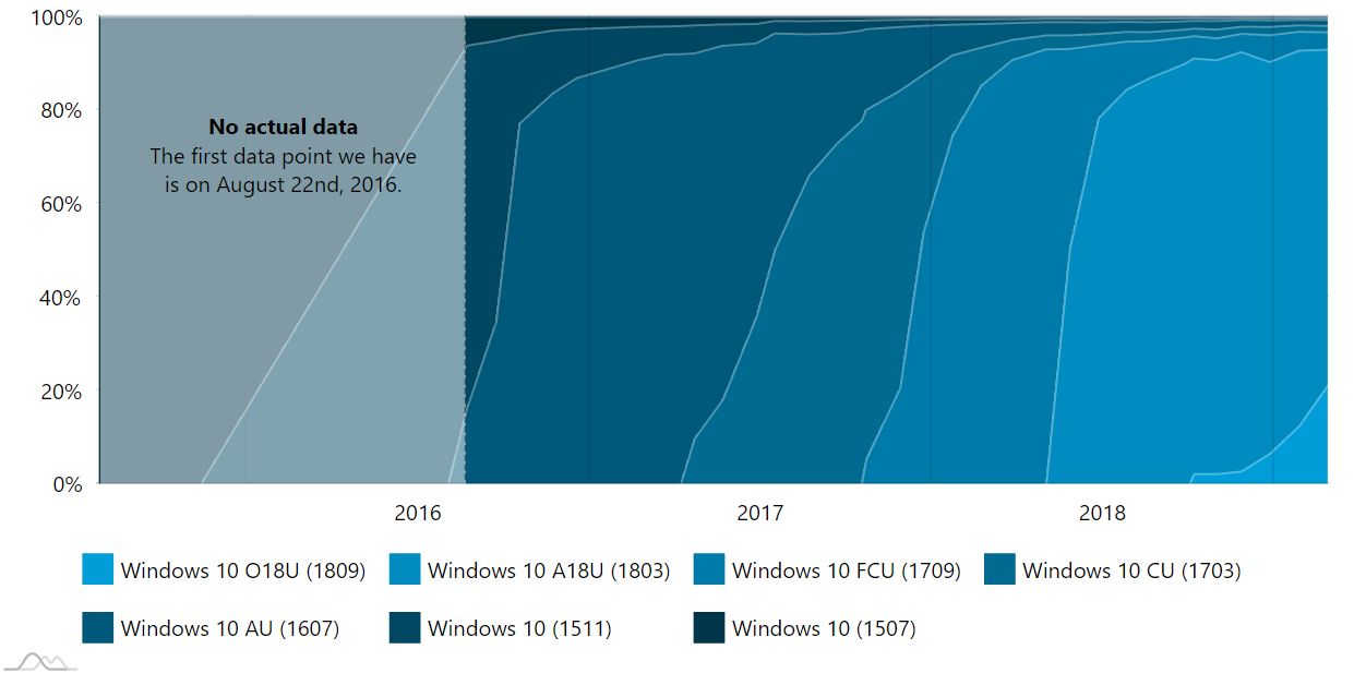 Tempo wdrożenia najnowszego Windowsa 10 pozostawia wiele do życzenia, źródło: AdDuplex.