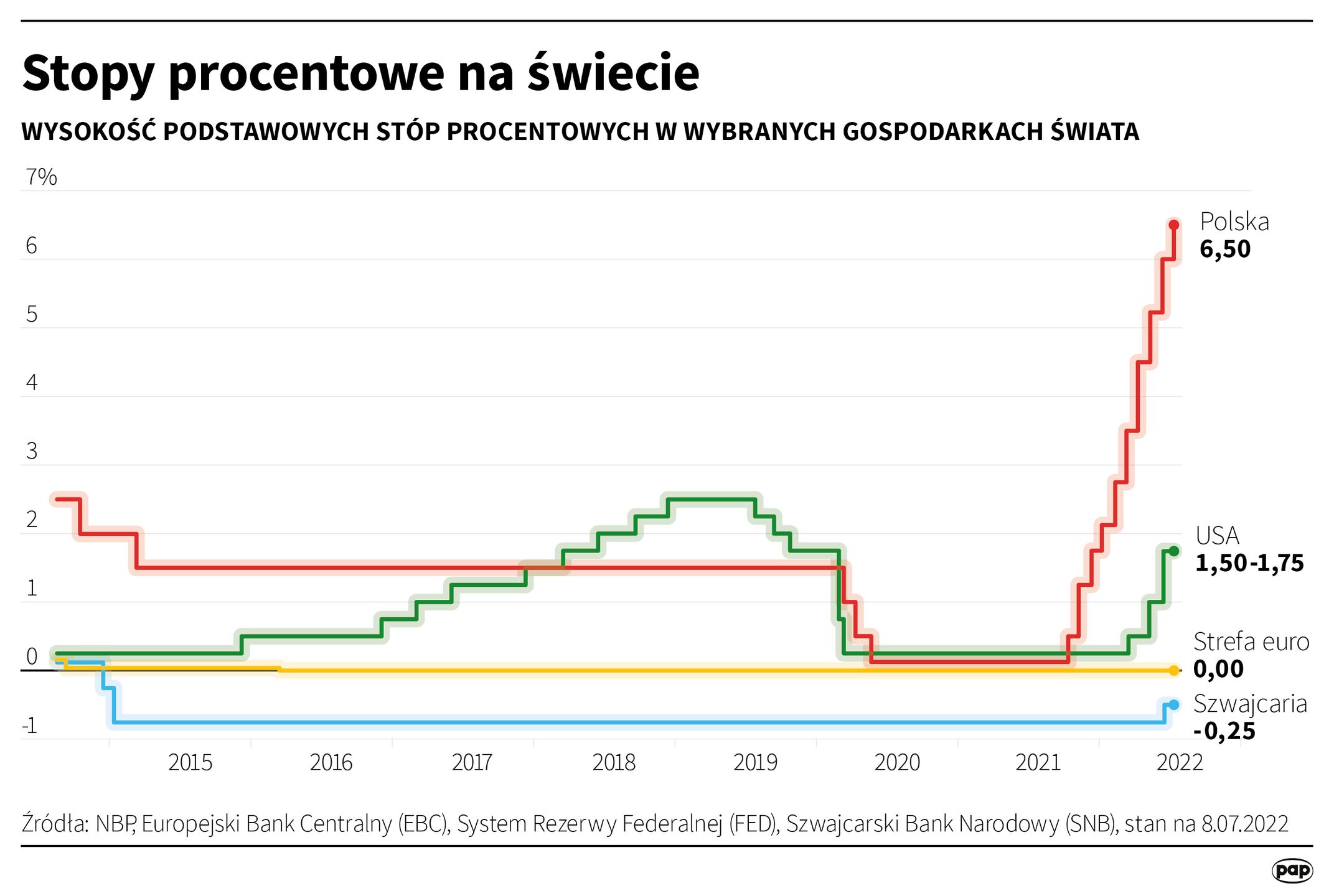 Stopy procentowe na świecie