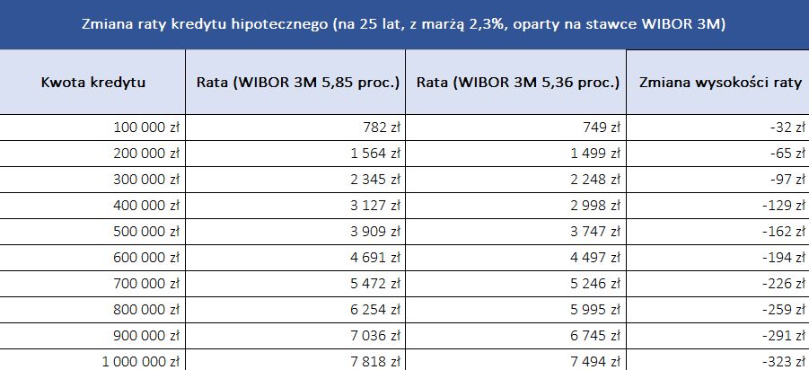 Zmiana raty kredytu hipotecznego po decyzji RRP