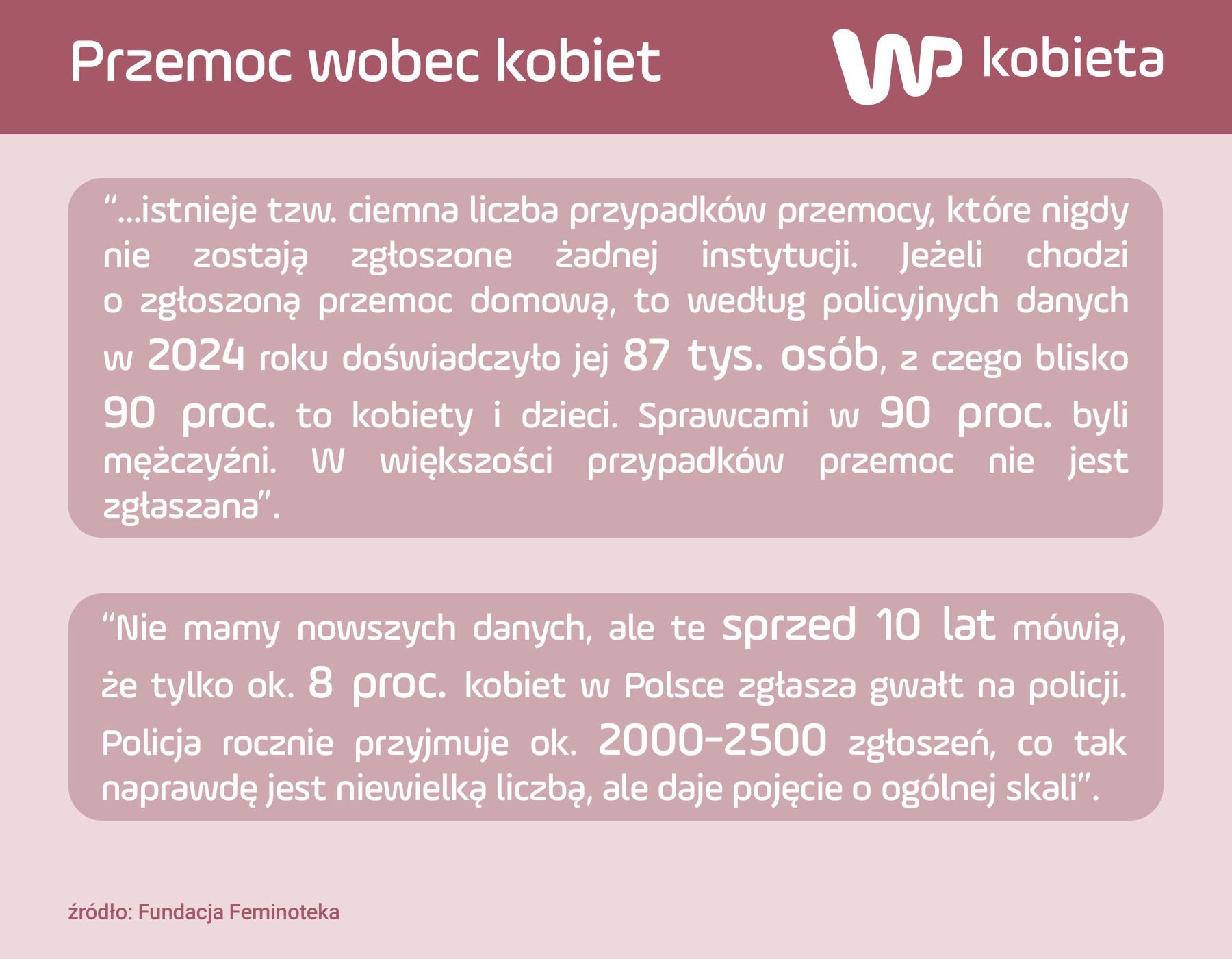 Wiele kobiet nie zgłasza przemocy