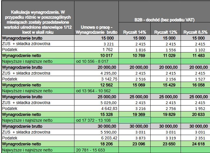 Symulacje dochodu z pracy wykonano przy założeniu podstawowych  