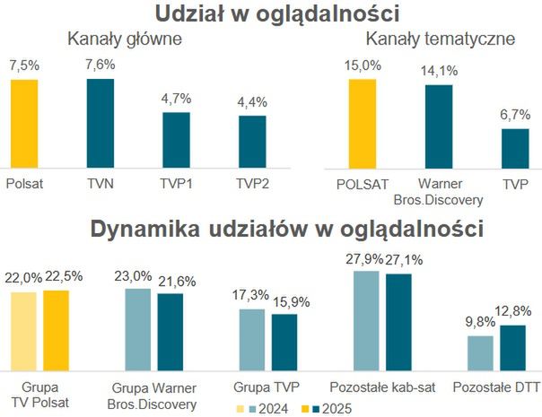 Wyniki Telewizji Polsat