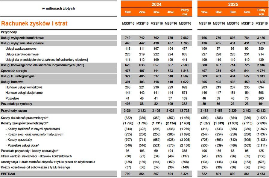 Wyniki finansowe grupy Orange Polska