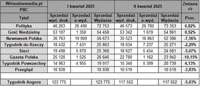 Wyniki sprzedażowe tygodników opinii kwartał do kwartału