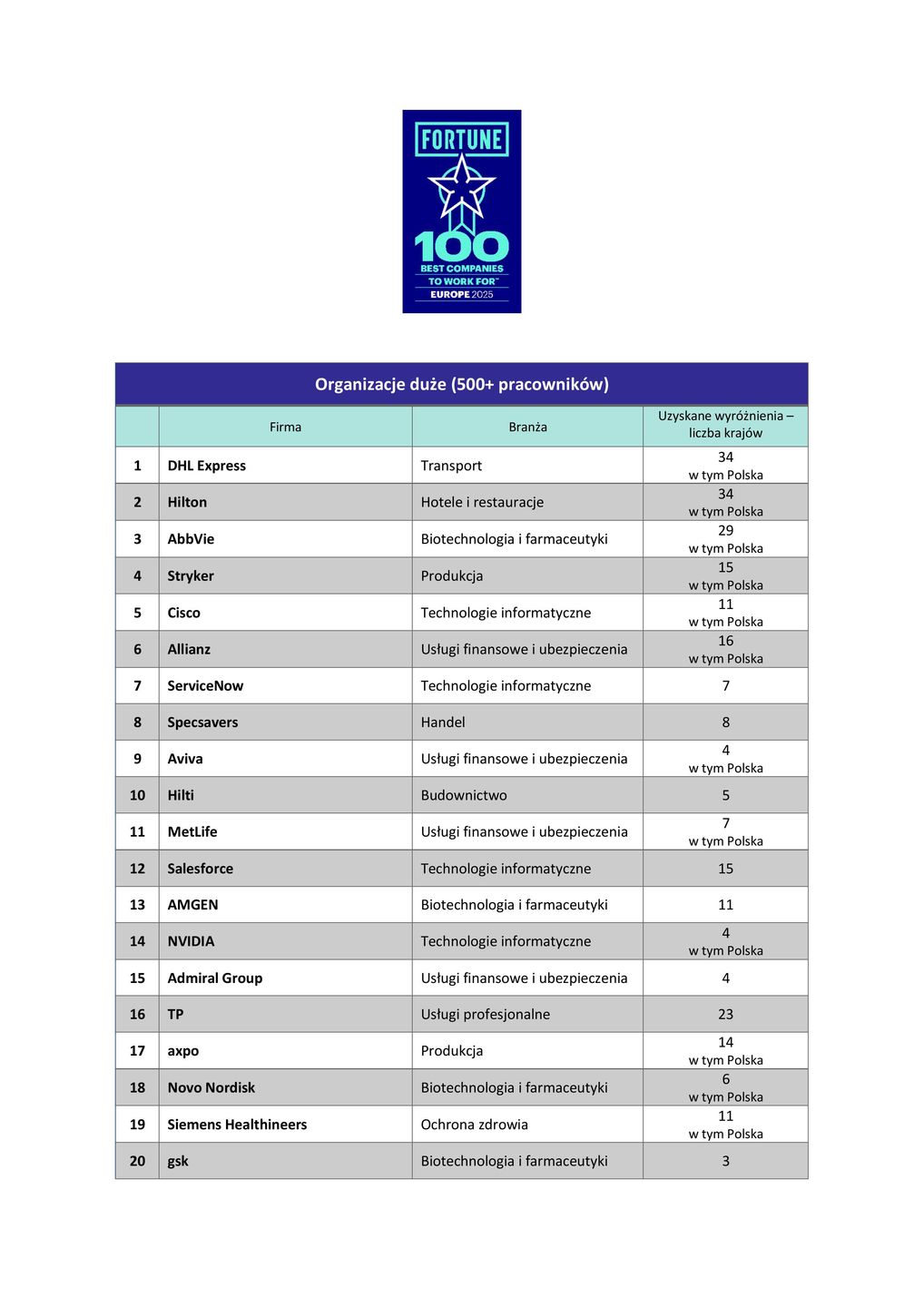 100 najlepszych miejsc pracy w Europie w 2025 r.
