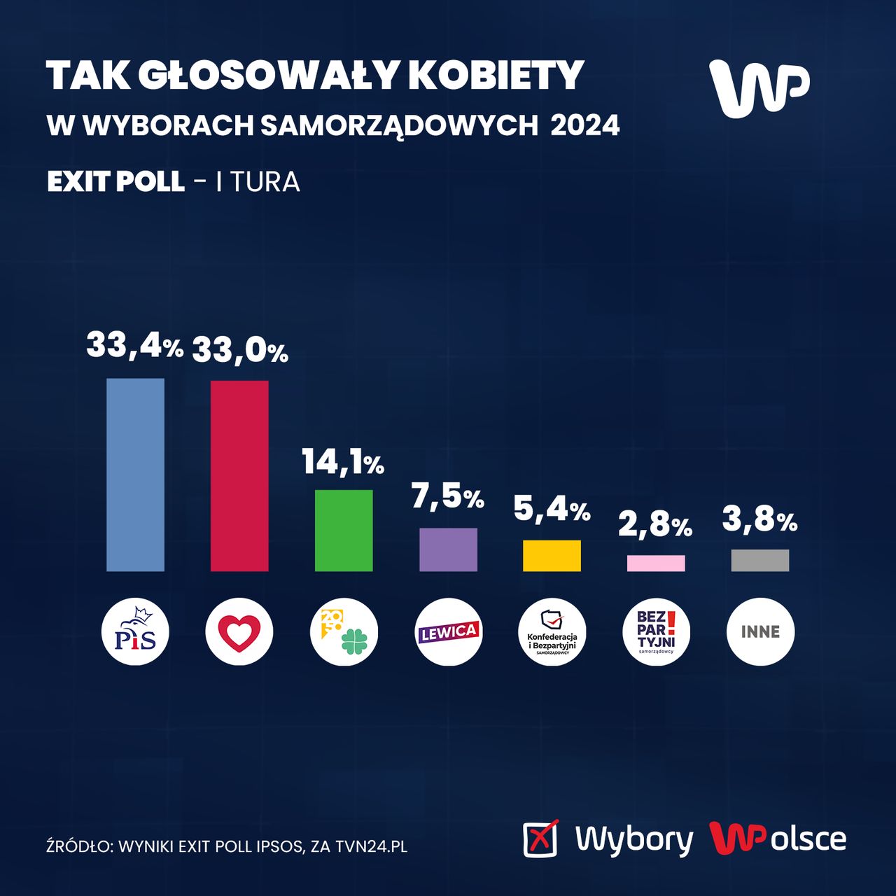 Tak głosowały kobiety