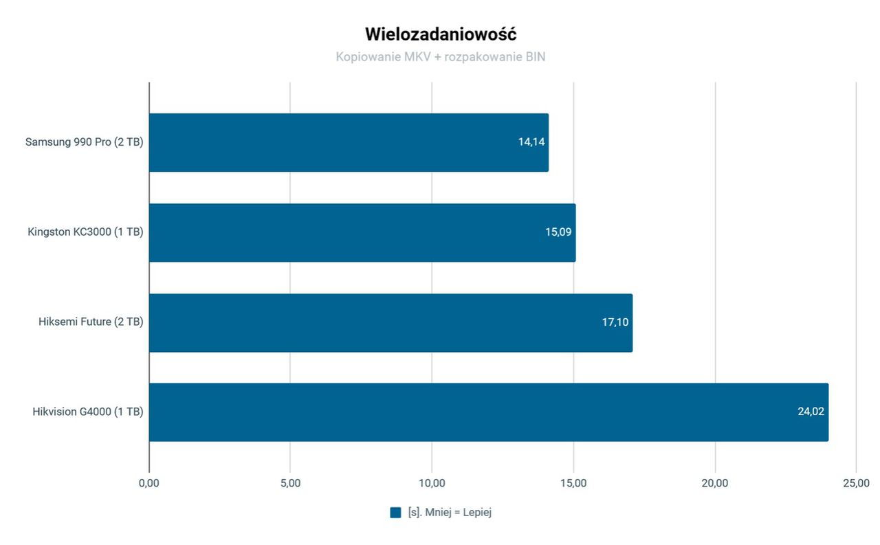 SSD Hisemi Future Wielozadaniowość