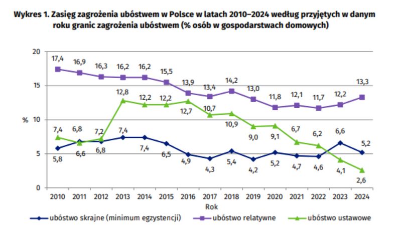 Zasięg zagrożenia ubóstwem