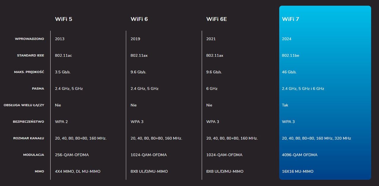 Comparison of Wi-Fi 7 with previous versions