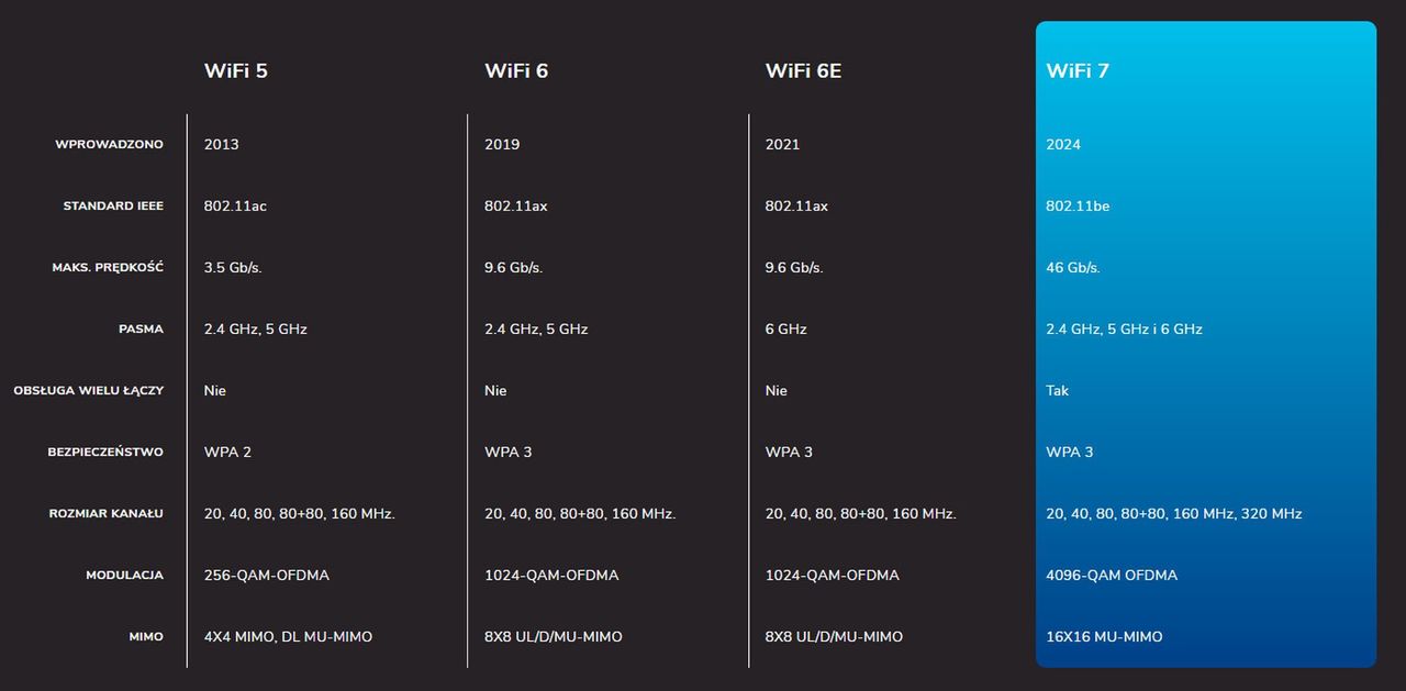 Porównanie Wi-Fi 7 z poprzednimi wersjami