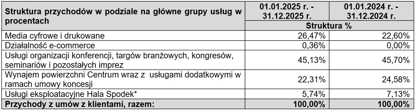 Wyniki finansowe grupy PTWP
