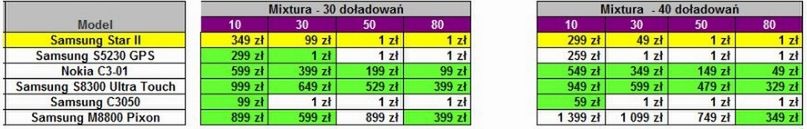 Play - Samsung Star II w ofercie i zmiany w cennikach 2