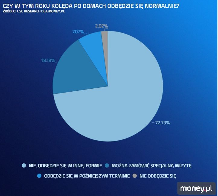 72 proc. parafii deklaruje, że kolęda odbędzie się w innej formie