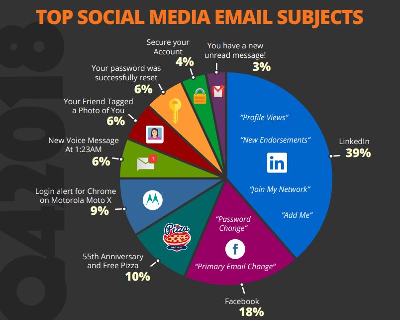 TOP tematów e-maili związanych z mediami społecznościowymi wskazujących na phishing, fragment infografiki z KnowBe4.