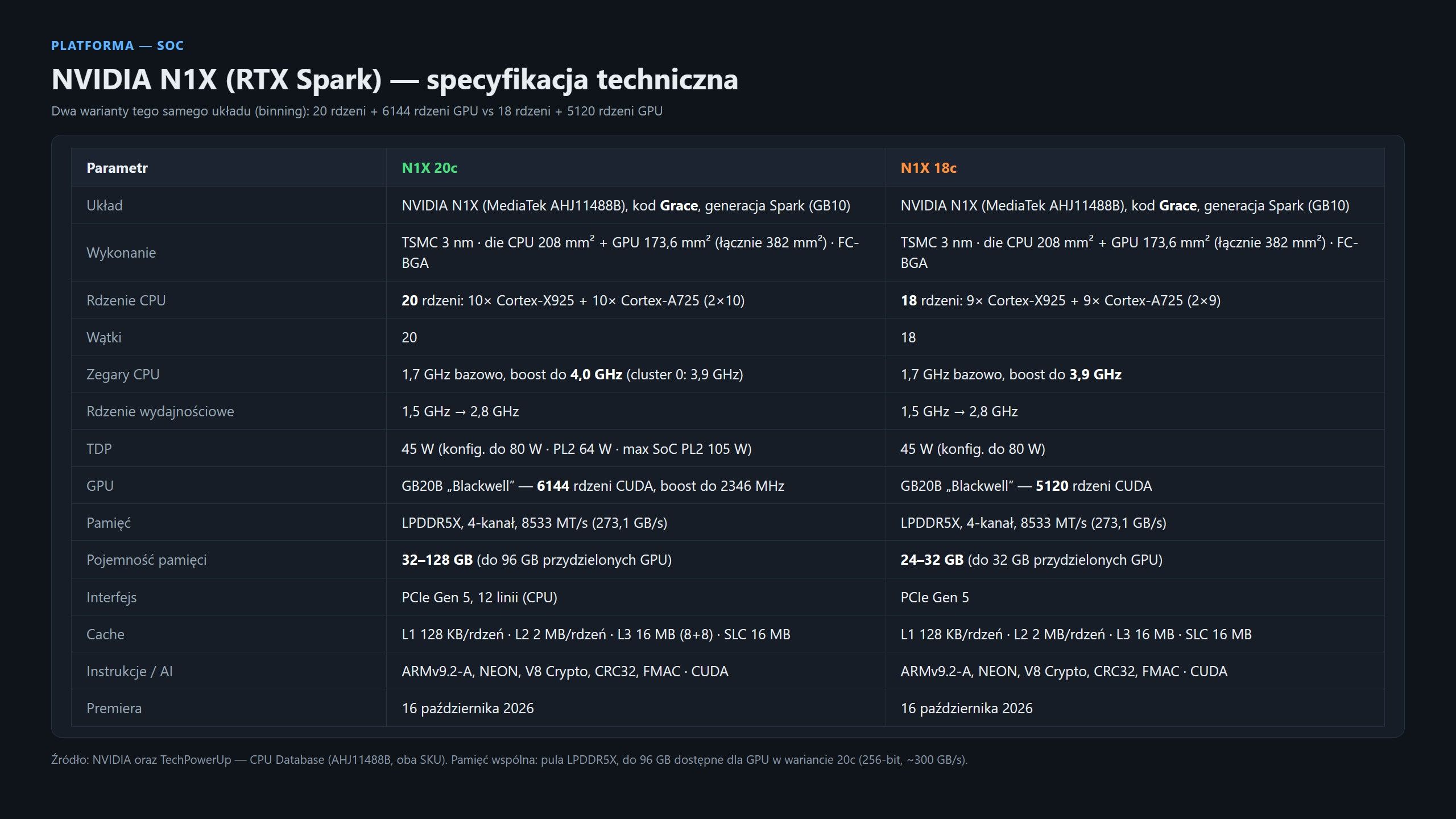 Specyfikacja dwóch wariantów RTX Spark z SoC N1X