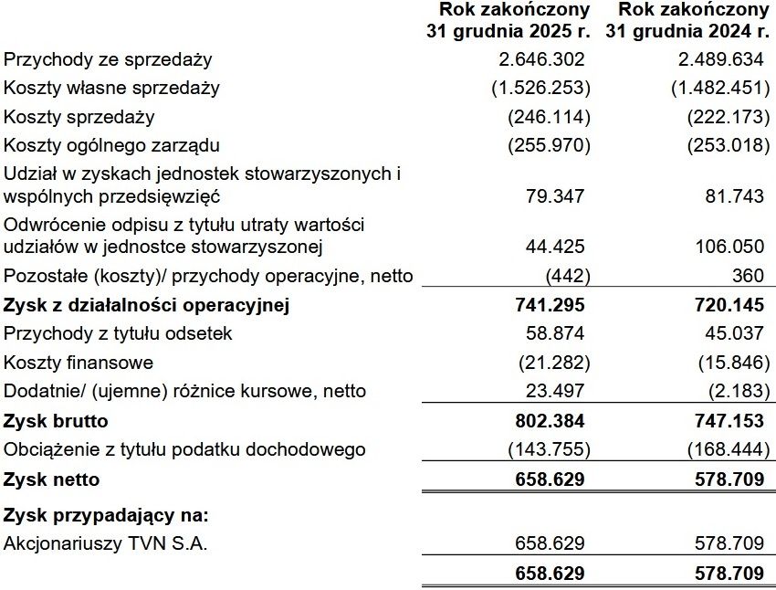 Wyniki finansowe grupy TVN