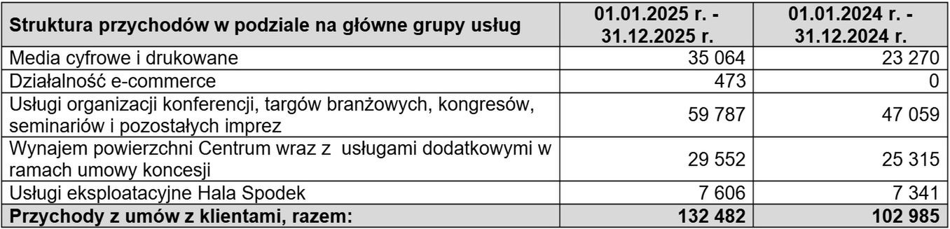 Wyniki finansowe grupy PTWP