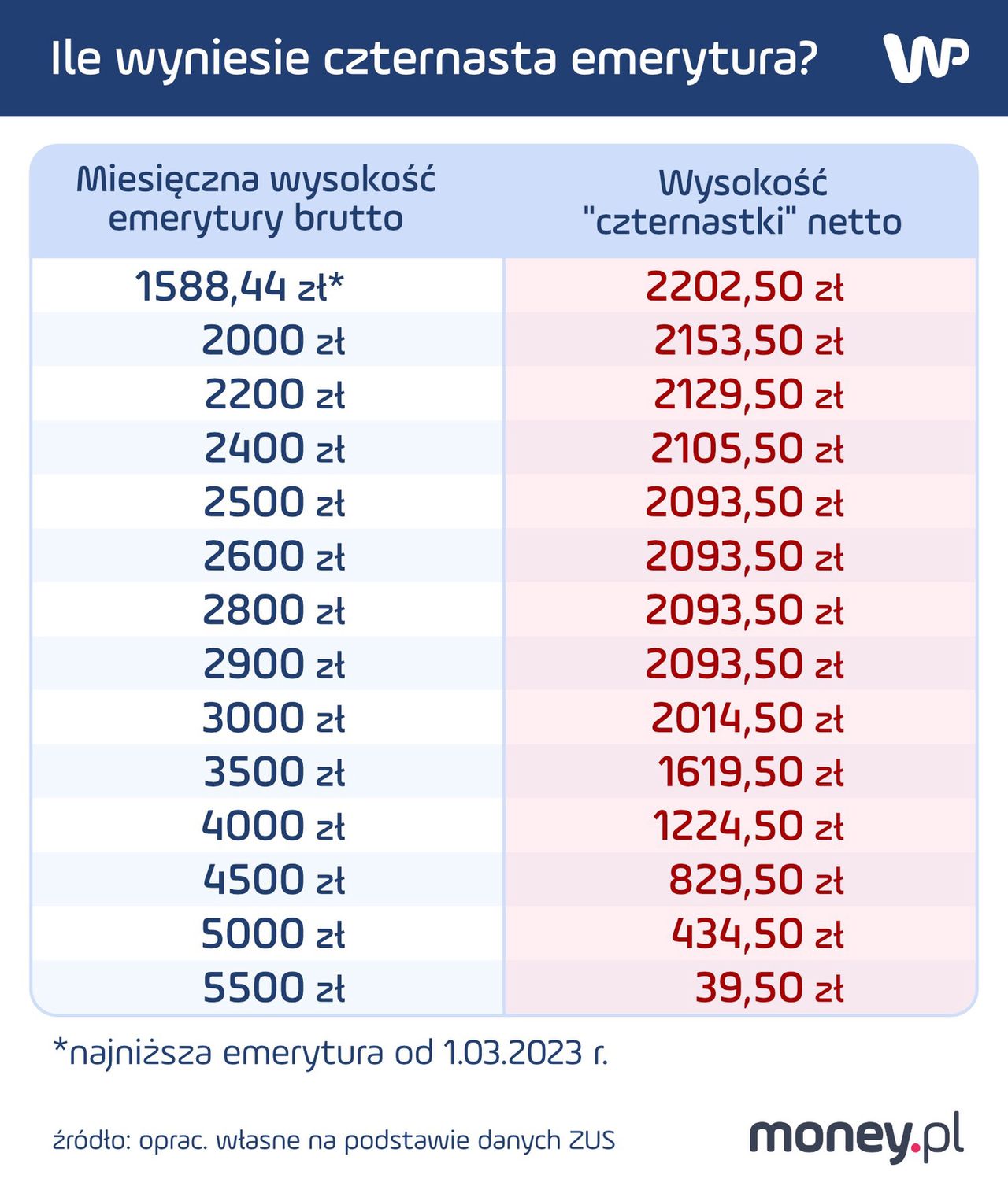 Ile wyniesie czternasta emerytura?