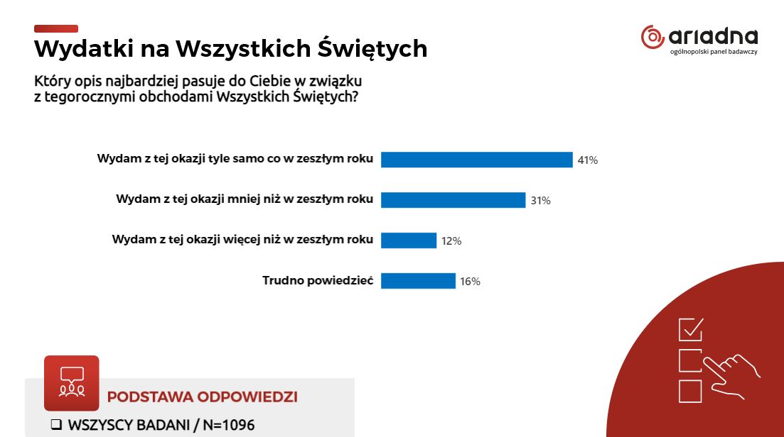 Wydatki Polaków na Wszystkich Świętych w 2022 roku