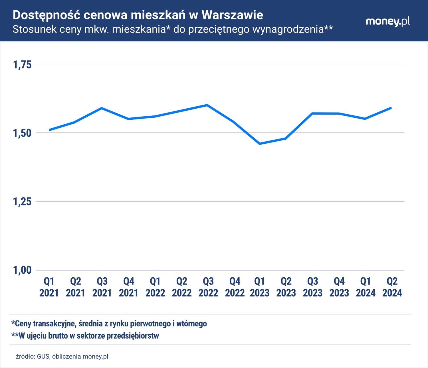 Dostępność cenowa mieszkań w Warszawie jest stabilna.