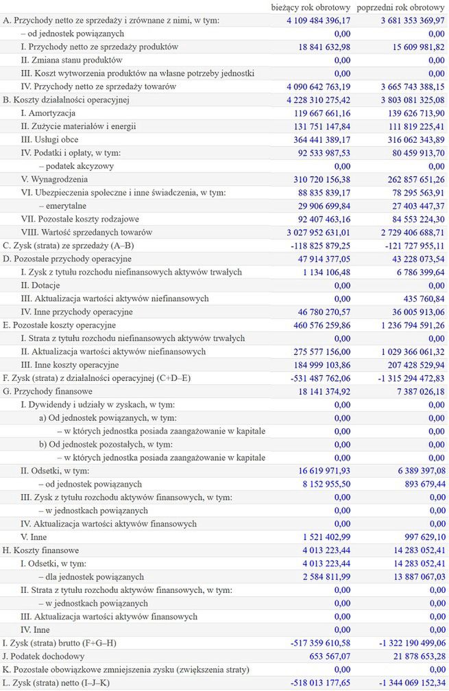 Wyniki finansowe Aldi Polska