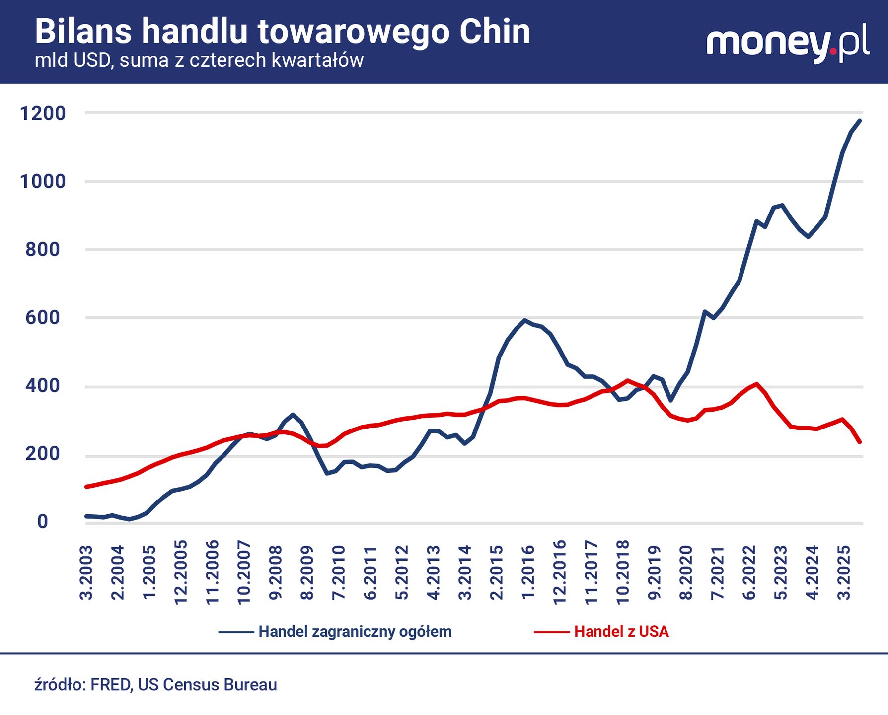 Nadwyżka handlowa Chin z USA topnieje, ale z innymi krajami rośn