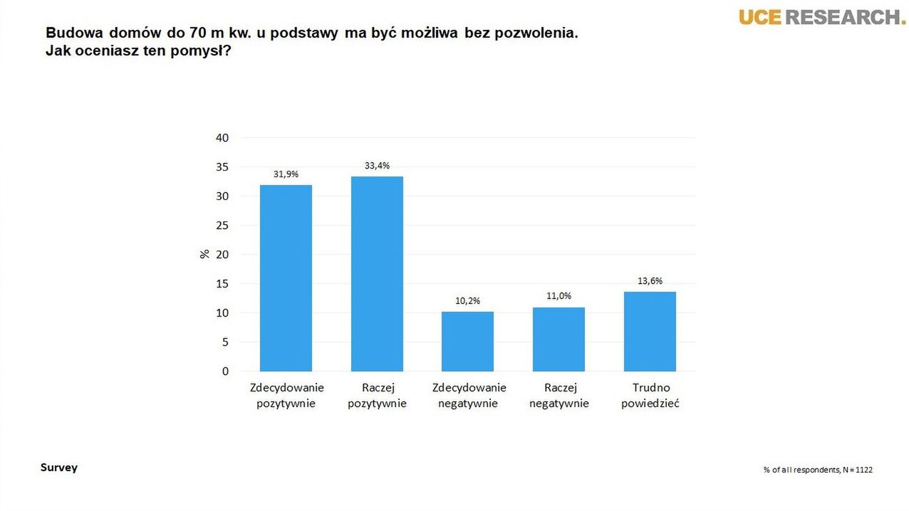 Wyniki badania UCE Research.